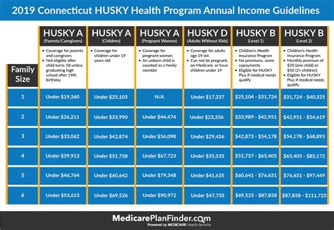 The current Medicaid income limits for Community Medicaid are 875month for an individual and 1284month for a couple. . Husky income guidelines 2022